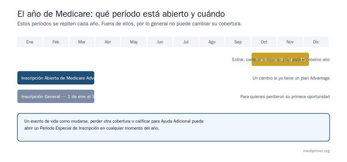La Inscripción Abierta va del 15 de octubre al 7 de diciembre. El Período de Inscripción Abierta de Medicare Advantage y el Período de Inscripción General van ambos del 1 de enero al 31 de marzo.