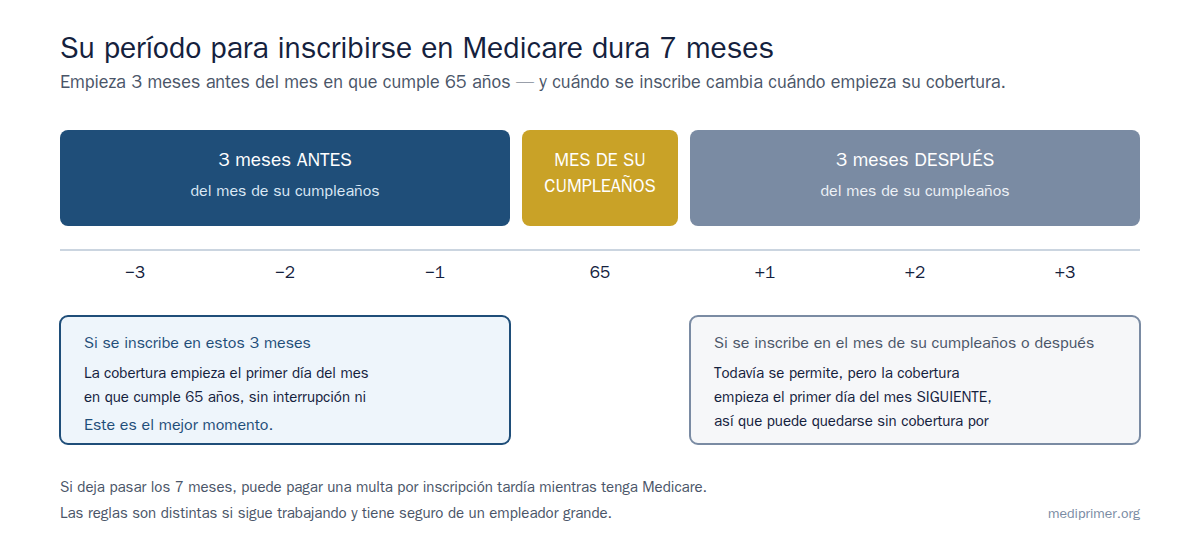 Una línea de tiempo de siete meses. Los tres meses antes del mes de tu cumpleaños número 65 son el mejor momento para inscribirte, porque la cobertura comienza el mes en que cumples 65 años. Tu mes de cumpleaños y los tres meses posteriores todavía están permitidos, pero la cobertura comienza más tarde.