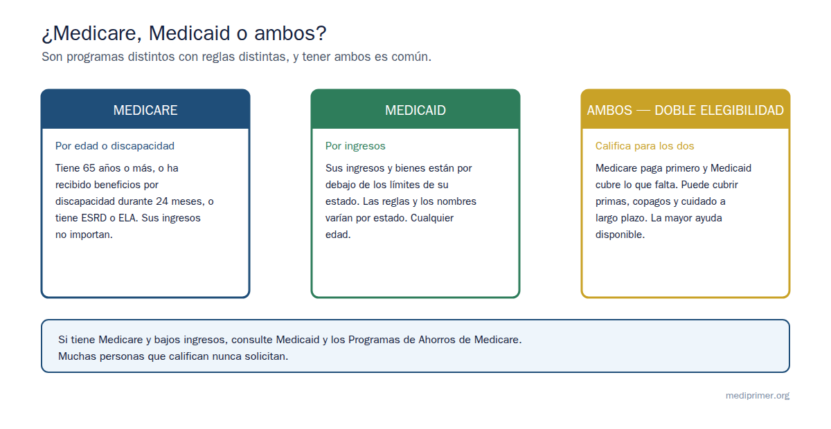 Medicare se basa en la edad o la discapacidad. Medicaid se basa en el ingreso. Muchas personas califican para ambos, lo que se llama tener Doble Elegibilidad y brinda la mayor ayuda.