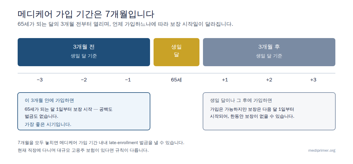 7개월의 가입 기간입니다. 65세 생일 달 전 3개월이 가입하기 가장 좋은 시기이며, 65세가 되는 달부터 보장이 시작됩니다. 생일 달과 그 후 3개월에도 가입할 수 있지만, 보장 시작이 늦어집니다.
