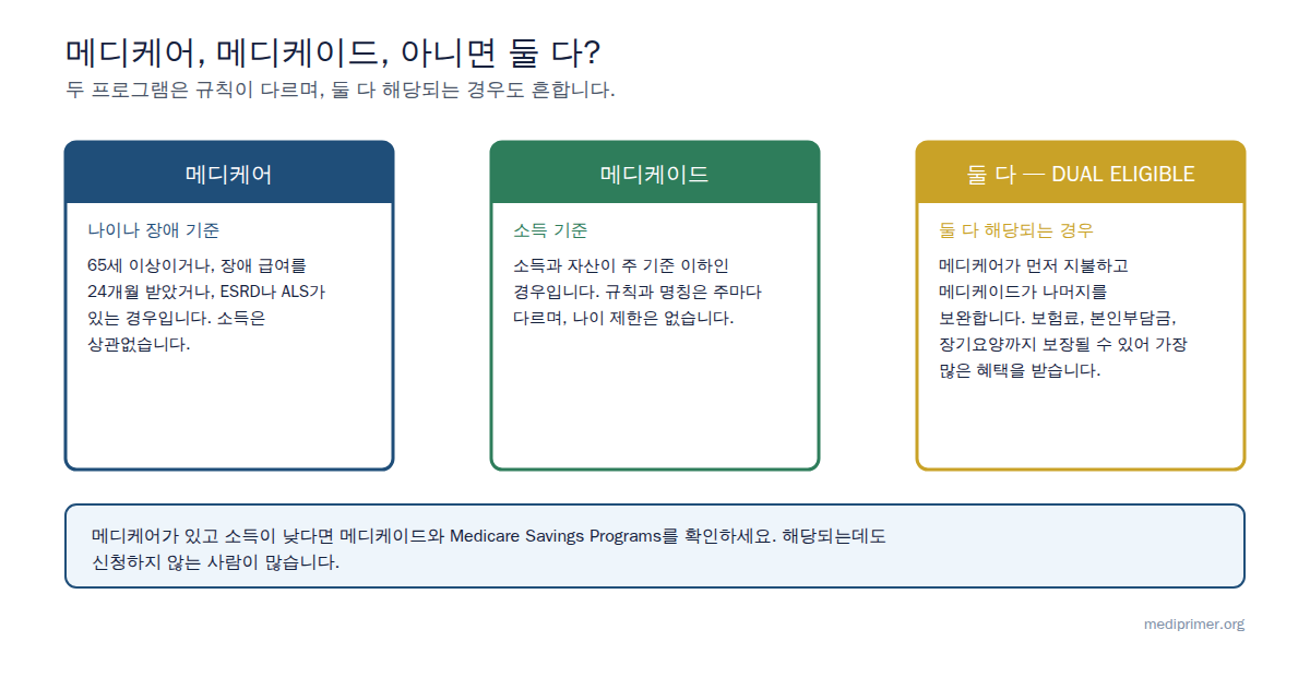 메디케어는 나이나 장애 기준, 메디케이드는 소득 기준입니다. 많은 사람이 둘 다 해당되며(dual eligible), 이 경우 가장 많은 혜택을 받습니다.