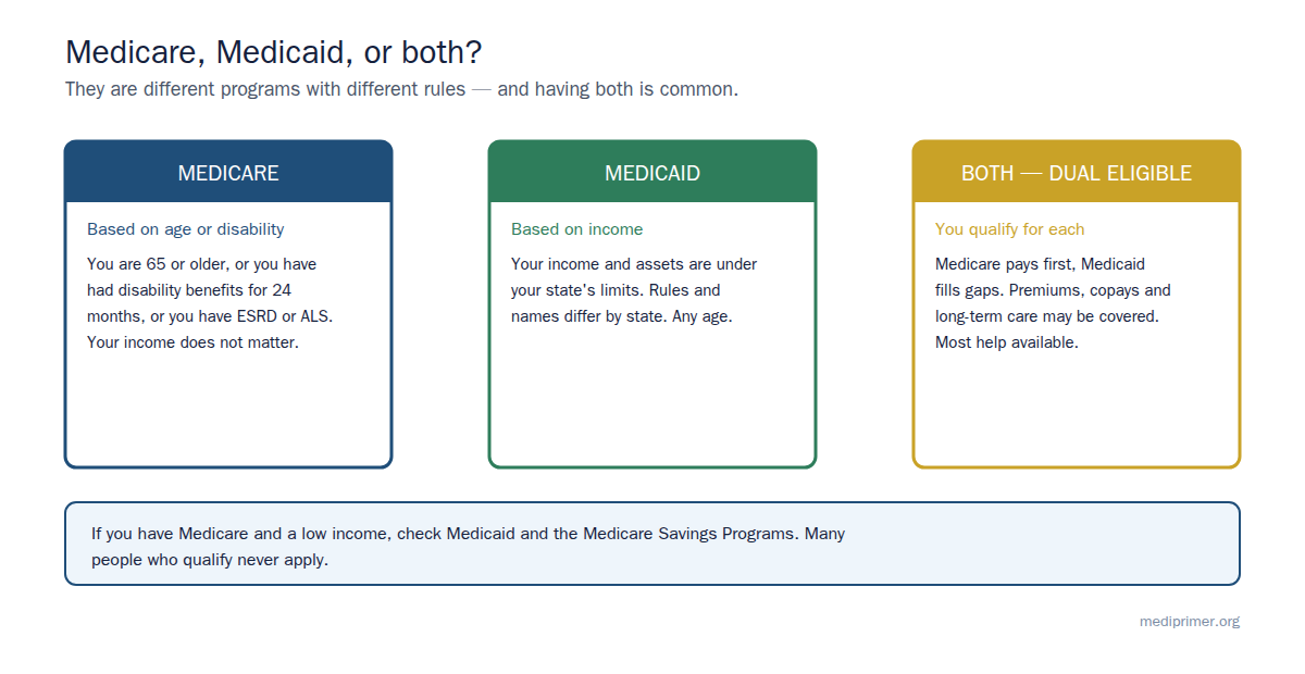 Medicare is based on age or disability. Medicaid is based on income. Many people qualify for both, which is called being dual eligible and brings the most help.