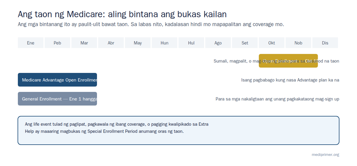 Ang Open Enrollment ay mula Oktubre 15 hanggang Disyembre 7. Ang Medicare Advantage Open Enrollment Period at ang General Enrollment Period ay pareho mula Enero 1 hanggang Marso 31.