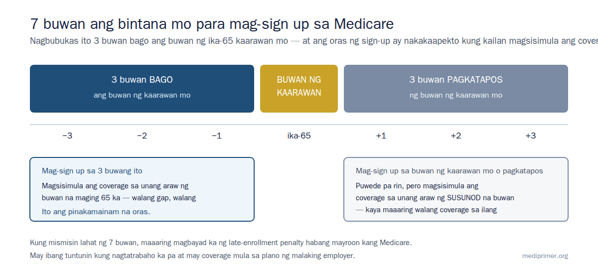Isang pitong-buwang timeline. Ang tatlong buwan bago ang buwan ng ika-65 kaarawan mo ang pinakamainam na oras para mag-sign up, dahil magsisimula ang coverage sa buwan na maging 65 ka. Puwede pa rin ang buwan ng kaarawan mo at ang tatlong buwan pagkatapos nito, pero mas matagal magsimula ang coverage.