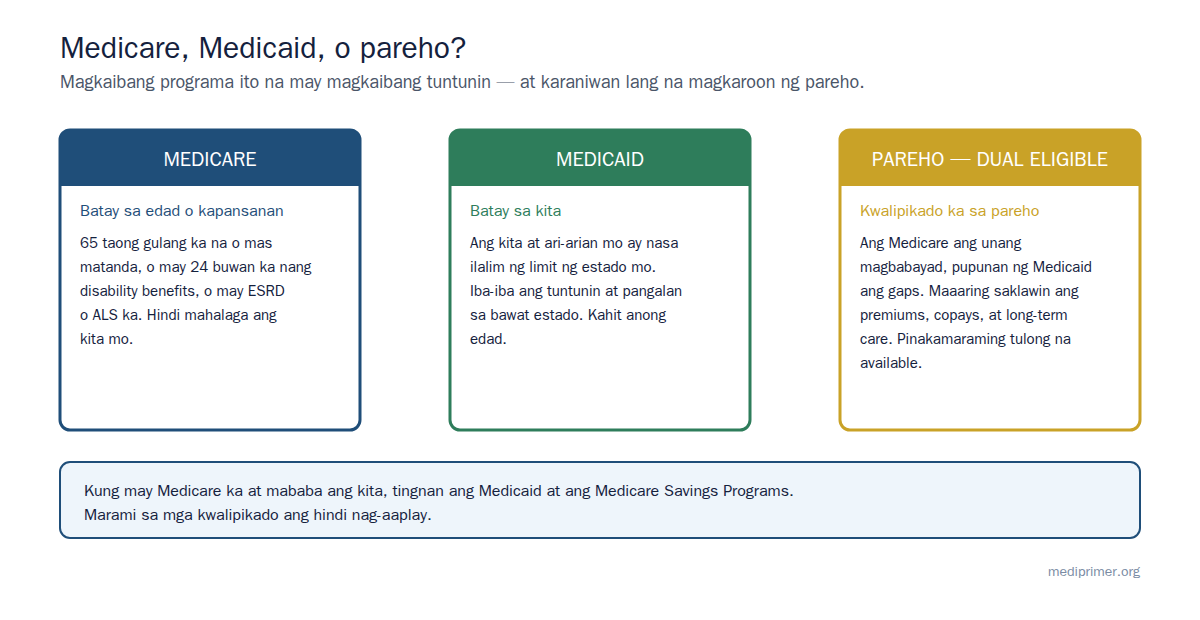 Ang Medicare ay batay sa edad o kapansanan. Ang Medicaid ay batay sa kita. Marami ang kwalipikado sa pareho, tinatawag na dual eligible at ito ang may pinakamaraming tulong.