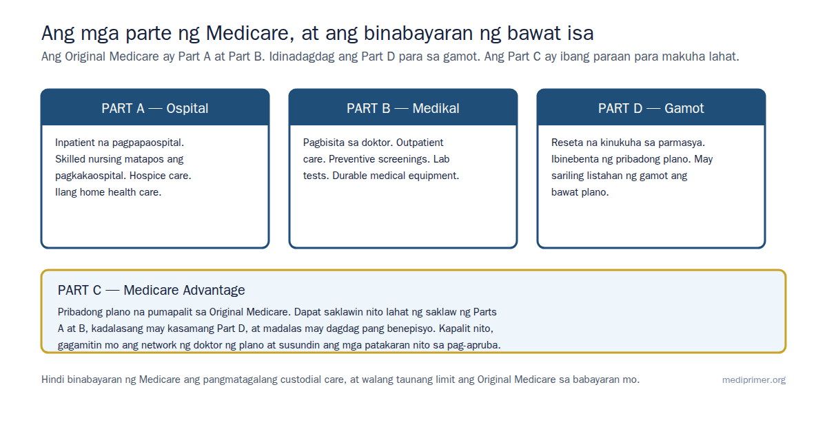Ang Part A ay sumasaklaw sa pag-ospital. Ang Part B ay sumasaklaw sa doktor at outpatient care. Ang Part D ay sumasaklaw sa reseta. Ang Part C, Medicare Advantage, ay pribadong plano na pinagsasama ang lahat.