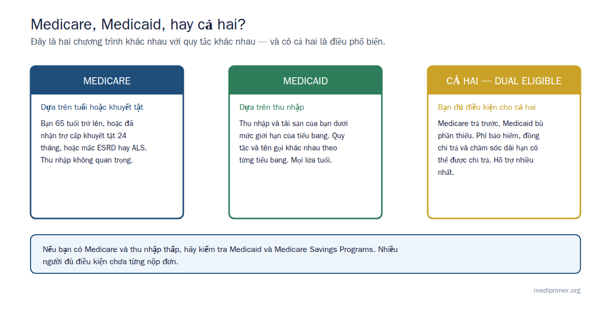 Medicare dựa trên tuổi hoặc khuyết tật. Medicaid dựa trên thu nhập. Nhiều người đủ điều kiện cả hai, gọi là dual eligible và nhận được nhiều hỗ trợ nhất.