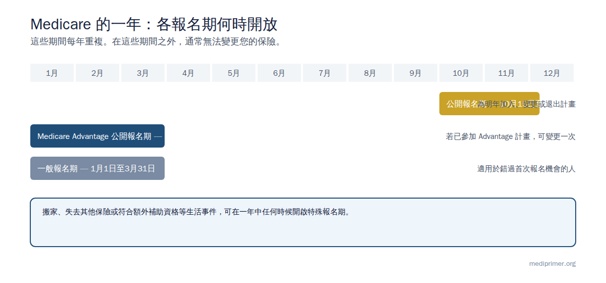 公開註冊期從10月15日到12月7日。Medicare Advantage公開註冊期和一般註冊期都是從1月1日到3月31日。