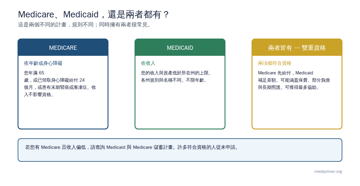 Medicare以年齡或失能狀況為基礎。Medicaid以收入為基礎。許多人同時符合兩者資格，這稱為雙重資格，能獲得最多的協助。